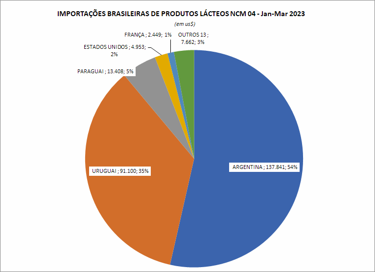 As importações de produtos NCM0402 sobem 373% em março, em relação ao mesmo mês de 2022