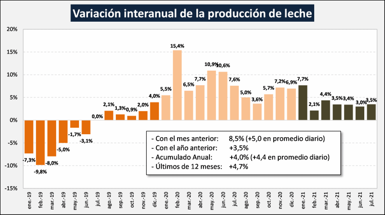 Argentina – Indicadores com vento a favor para os produtores de leite
