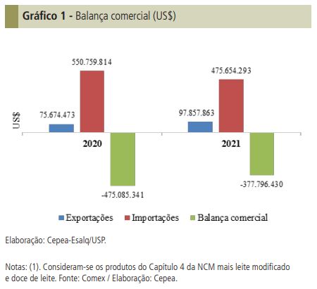 Em 2021, exportações de lácteos aumentam 19%; importações recuam 21%