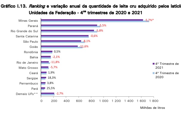 Aquisição de leite no 4º trimestre de 2021
