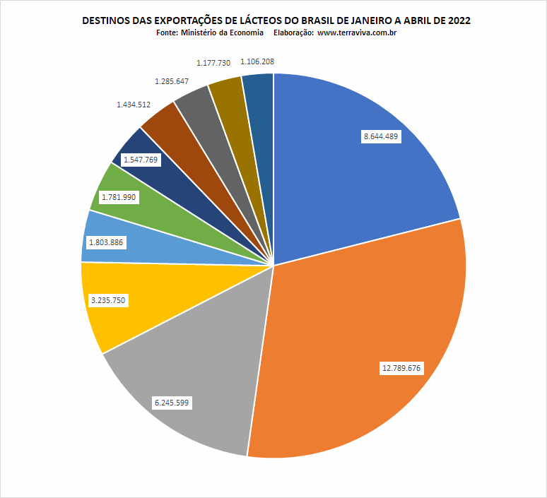 Exportações brasileiras de produtos lácteos NCM04 – de janeiro a abril de 2022