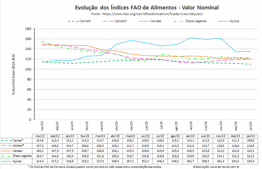 O Índice FAO do preço dos alimentos de dezembro foi menor do que o de um ano atrás