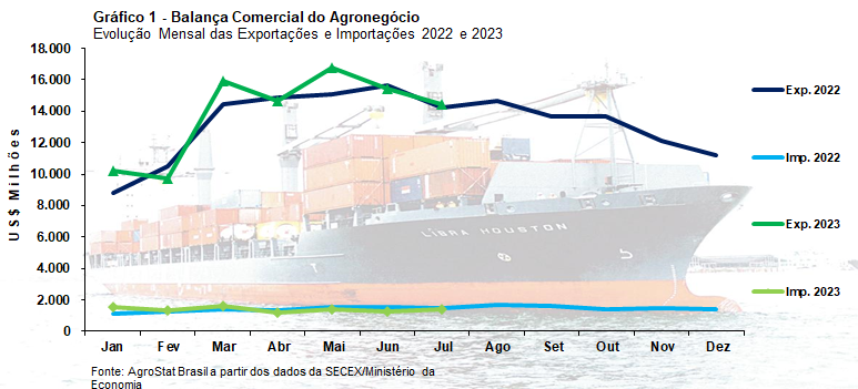Exportações do agronegócio são recorde com US$ 14,4 bilhões em julho