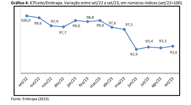 Custo de produção de leite tem crescimento de 0,3% em setembro