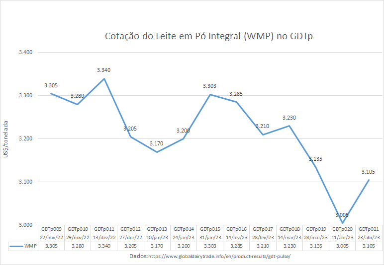 A cotação do WMP recupera parte das perdas no GDTp 021