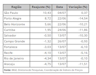 IPCA tem queda de 0,68% em julho
