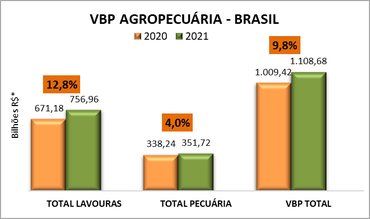 Valor Bruto da Produção está estimado em R$ 1,109 trilhão para este ano