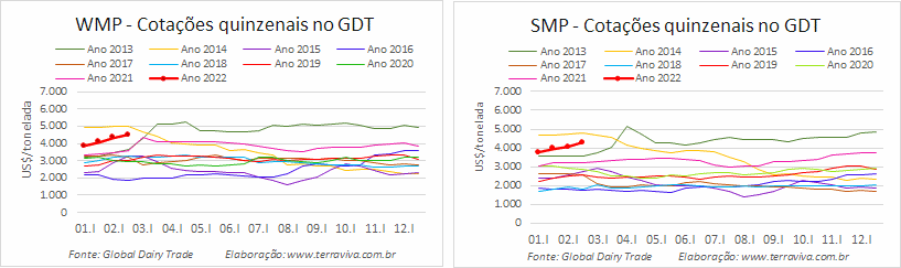 GDT – Evento 302 de 15 de fevereiro de 2022