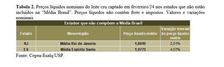 LEITE/CEPEA: Preço ao produtor avança pelo quarto mês consecutivo