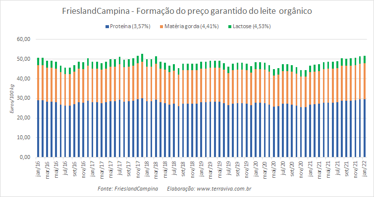 Preço garantido da FrieslandCampina – janeiro de 2022