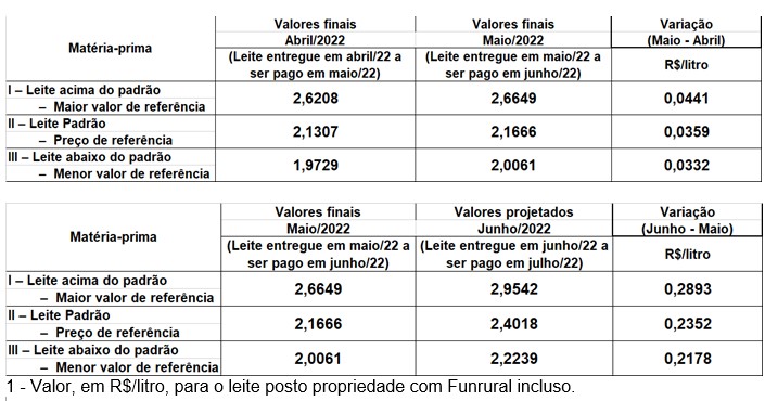Preço pago do leite de Julho tem alta de 10,85%