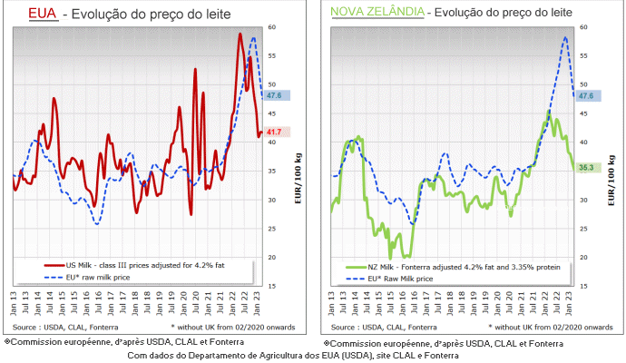 UE – O preço europeu do leite volta ao nível de um ano atrás