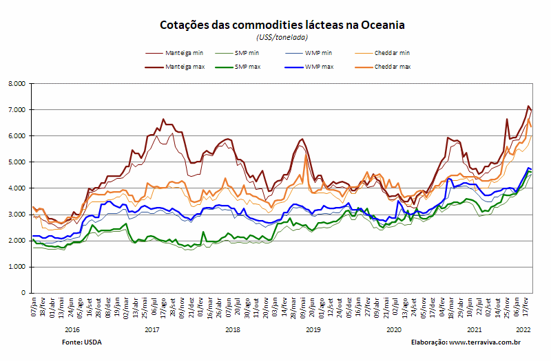 Perspectivas do USDA sobre o mercado lácteo da Oceania – Relatório 11 de 17/03/2022