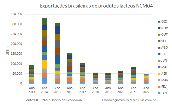 Exportações brasileiras de produtos lácteos NCM04 – de janeiro a maio de 2022