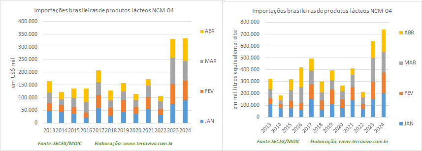 As importações brasileiras de Queijos alcançaram um novo recorde em abril de 2024