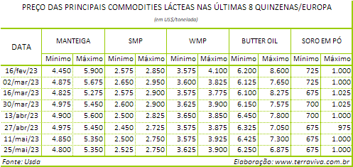 A produção de leite no Norte da Europa Ocidental está chegando ao pico sazonal