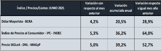 Preço do leite ao produtor subiu 5% em junho