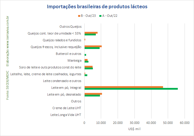 No acumulado do ano, as importações de produtos lácteos batem todos os recordes dos últimos 23 anos