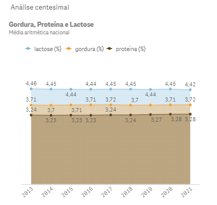 DIPOA/MAPA disponibiliza dados sobre a qualidade do leite por regiões brasileiras