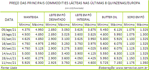 Perspectivas do USDA sobre o mercado lácteo da Europa - Relatório 45 de 10/11/2021