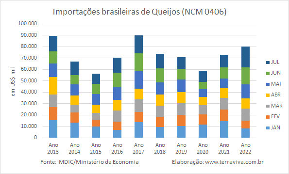 Queijos representaram 30,2% das importações de produtos lácteos no mês de julho de 2022