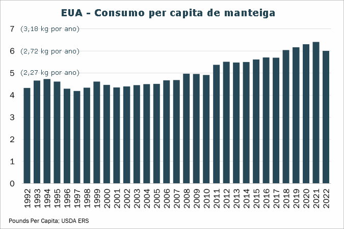 EUA – O amor pelos lácteos continua, e o consumo de queijo atinge o máximo histórico em 2022