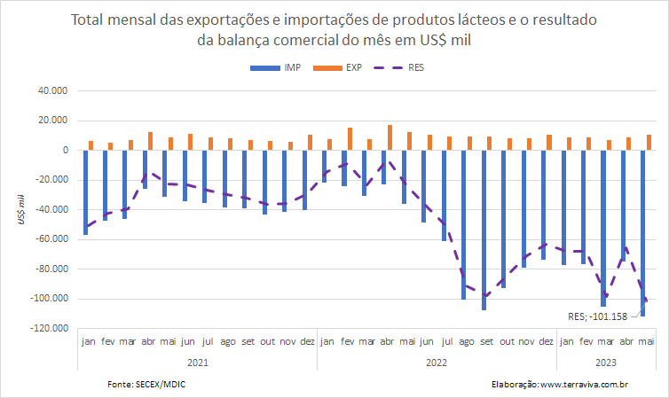 As importações de produtos lácteos triplicaram no 1º semestre de 2023