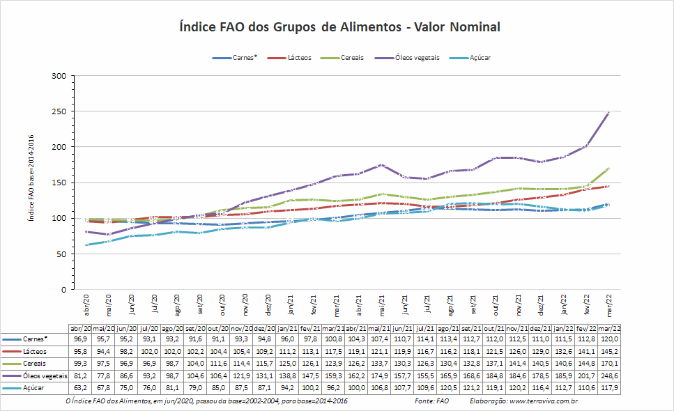 O Índice FAO dos preços dos alimentos deu um salto em março