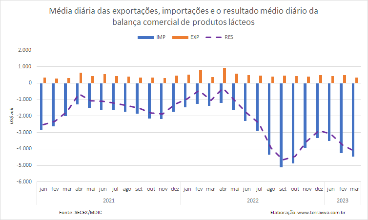 A importação da categoria Leite aumenta 341,9% na quarta semana de março