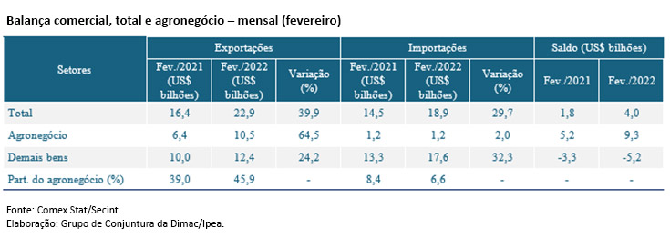 Agronegócio brasileiro tem superávit de US$ 9,3 bilhões em fevereiro de 2022