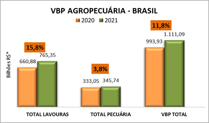 Valor da Produção Agropecuária de 2021 deve registrar aumento real de 11,8%