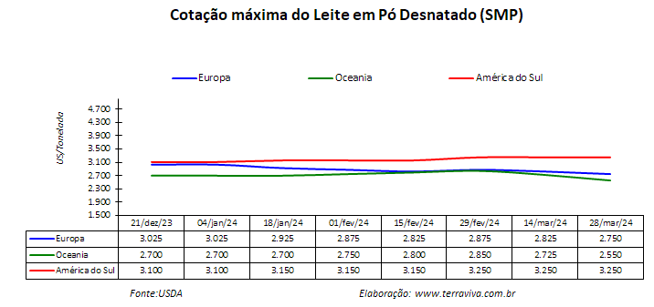 A produção de leite da Argentina está sofrendo pressões negativas