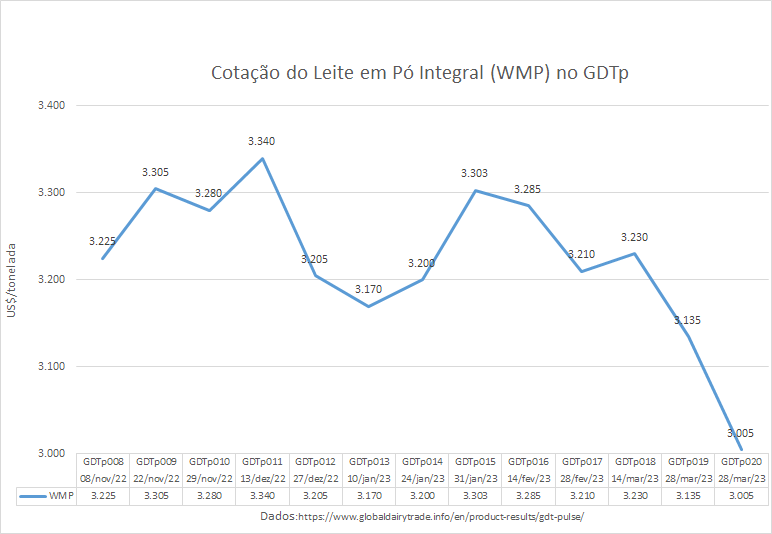 A cotação do WMP chega ao menor nível desde setembro de 2020 nas plataformas GDTs