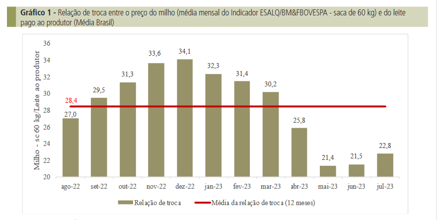 Pela primeira vez neste ano, custos têm ligeira alta