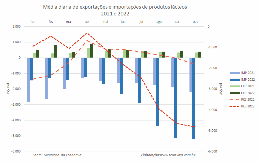 Importações de Leite e Queijo continuam subindo