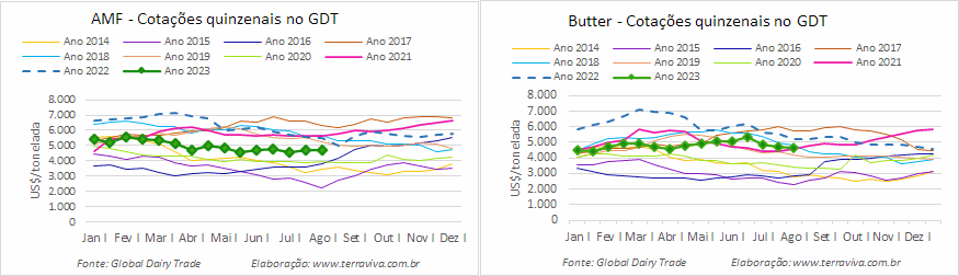 Mais uma grande queda na cotação do WMP no GDT 337