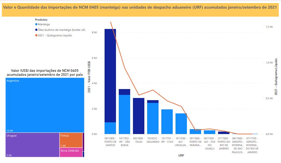 Relatório Mensal das Importações Brasileiras de NCM0405 (manteiga)