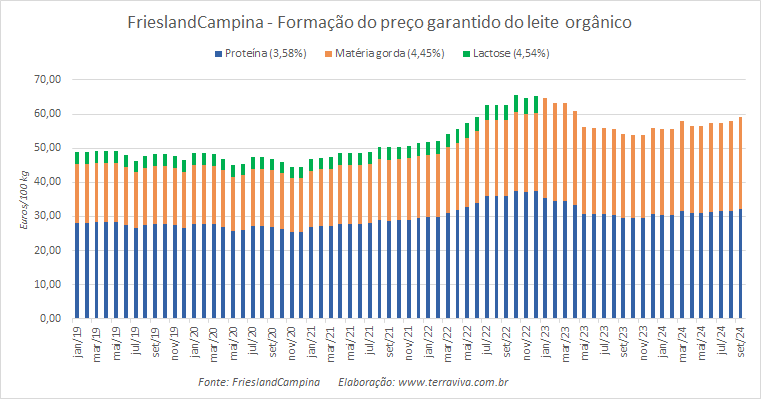 O preço garantido da FrieslandCampina continua crescendo, tanto para o leite convencional como o orgânico