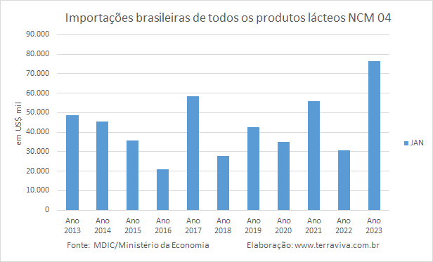 As importações brasileiras privilegiam o Cone Sul em janeiro de 2023