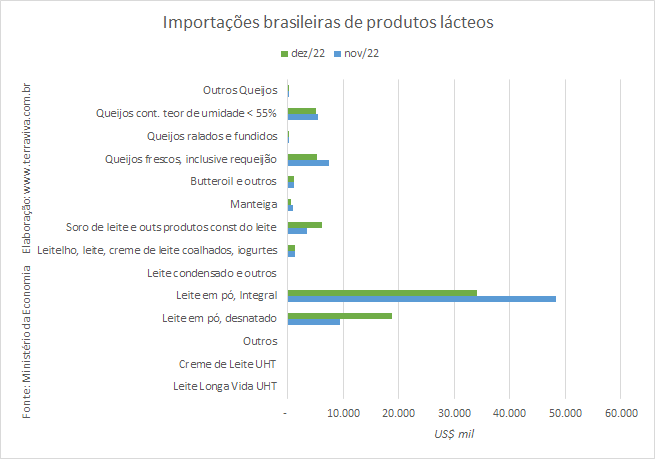 O valor das importações brasileiras com produtos lácteos subiu 84% em 2022, na comparação com 2021