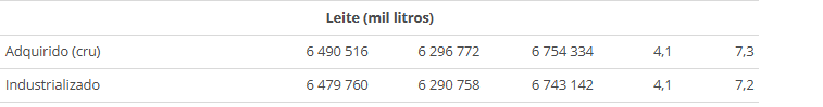 Aquisição de leite aumentou 4,1% no comparativo anual