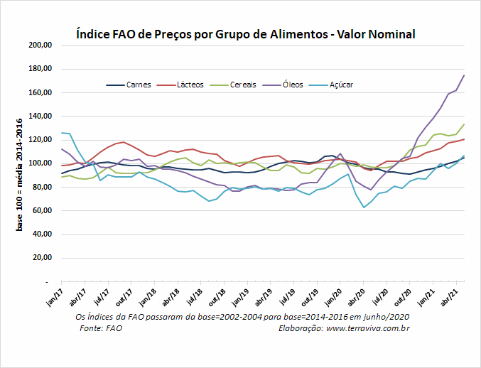 O Índice FAO dos Alimentos continuaram subindo em maio