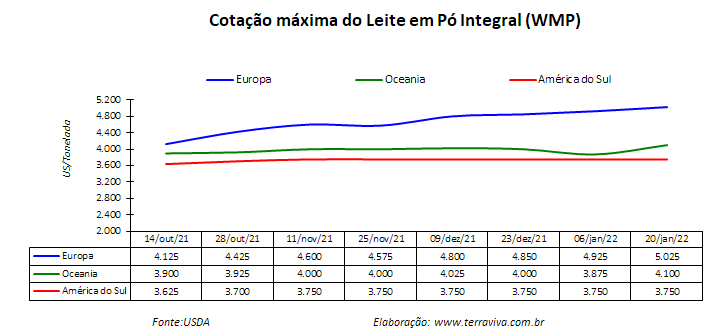 Perspectivas do USDA sobre o mercado lácteo da América do Sul – Relatório 3 de 20/01/2022