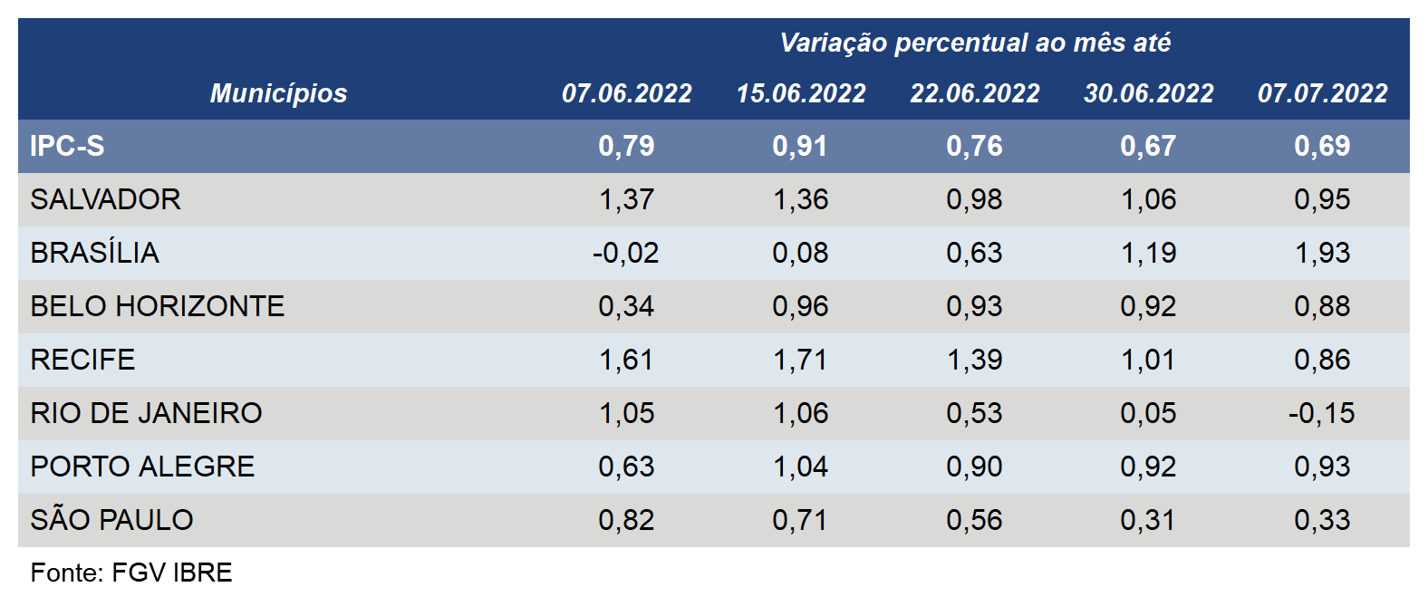 Inflação acelera em três das sete capitais componentes do IPC-S
