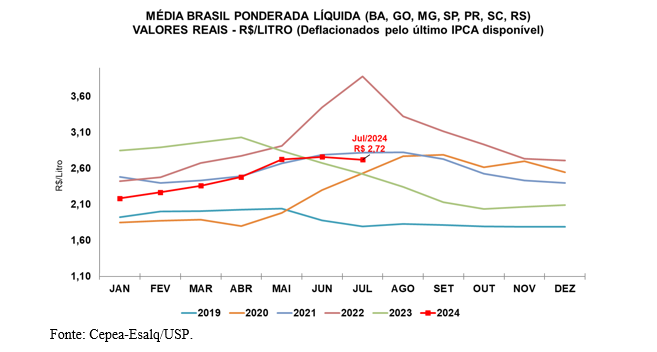 LEITE/CEPEA: Oferta crescente interrompe movimento de alta no preço