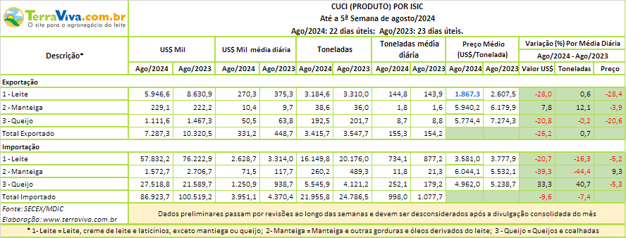 Caiu o déficit da balança comercial brasileira de produtos lácteos no mês de agosto, apesar dos Queijos