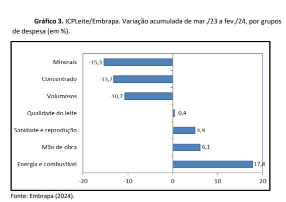 Custos na produção de leite volta a cair em março, ICPLeite/Embrapa variou -1,9%