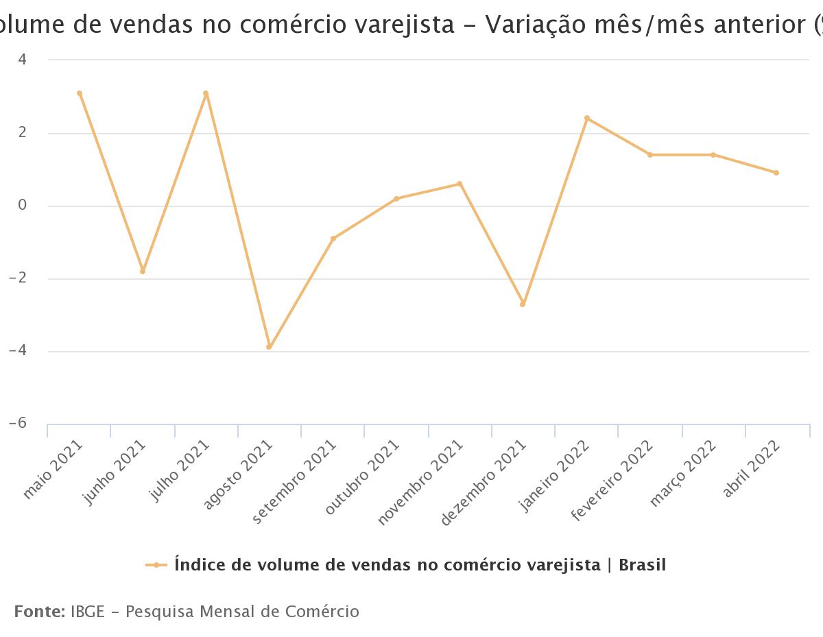Vendas no comércio crescem 0,9% em abril, quarta alta consecutiva