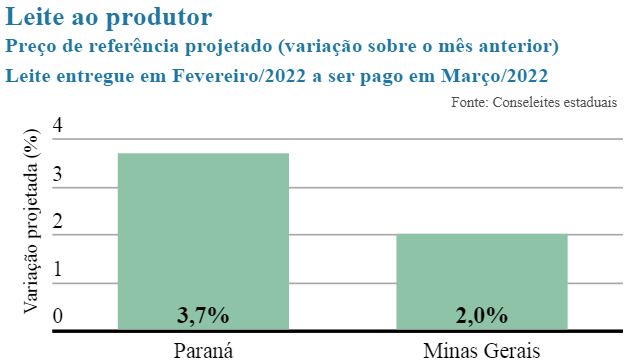 Conseleites indicam aumento nos preços