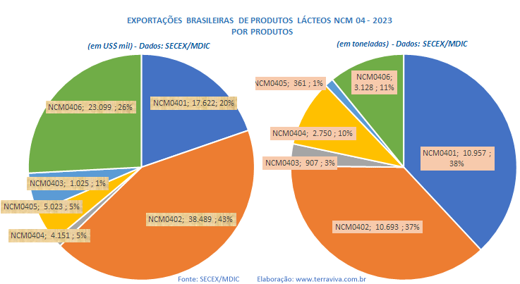 As exportações brasileiras de produtos lácteos de 2023 caíram em relação ao ano passado